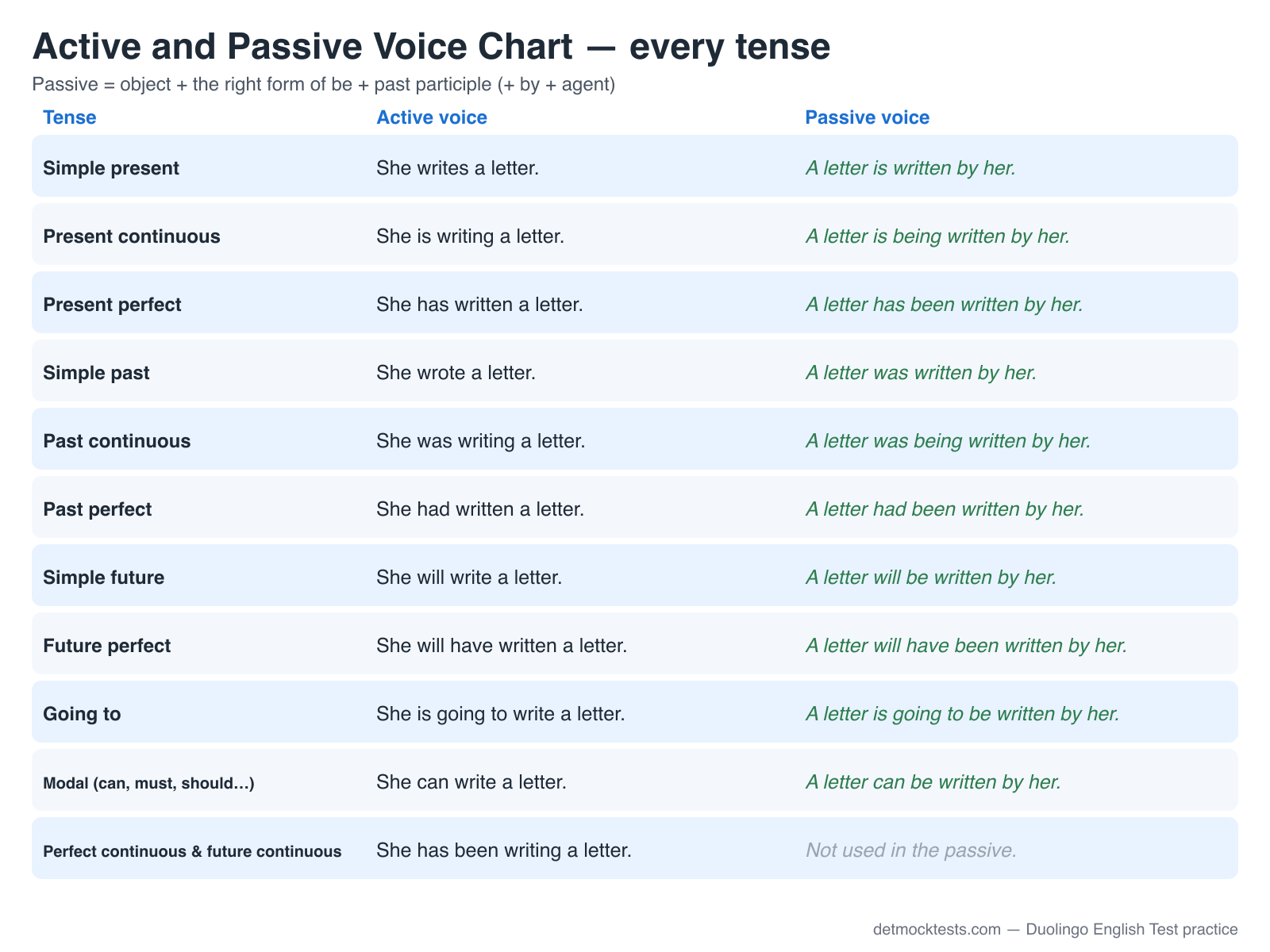 Active and passive voice chart for every tense: simple present, present continuous, present perfect, simple past, past continuous, past perfect, simple future, future perfect, going to and modals, each with an active and a passive example using write a letter