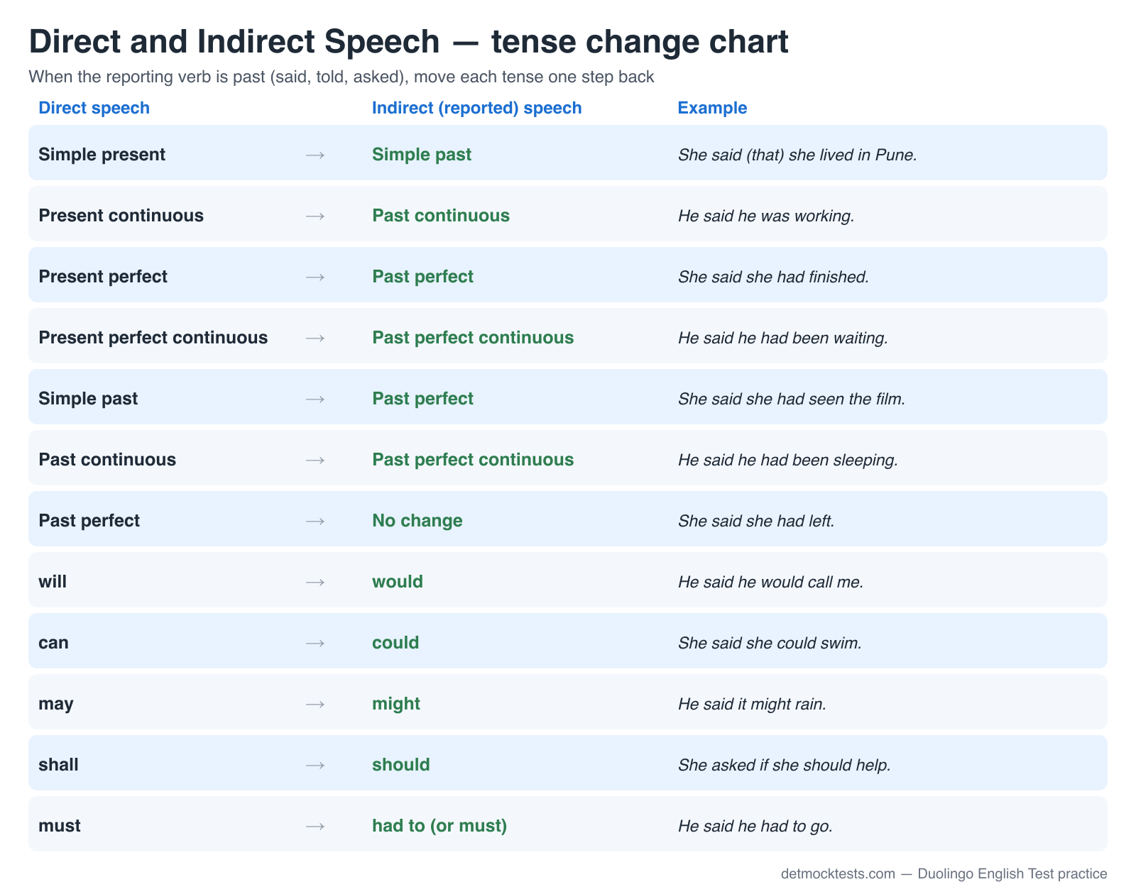 Direct and indirect speech tense change chart: simple present to simple past, present continuous to past continuous, present perfect to past perfect, simple past to past perfect, will to would, can to could, may to might, shall to should, must to had to, each with an example