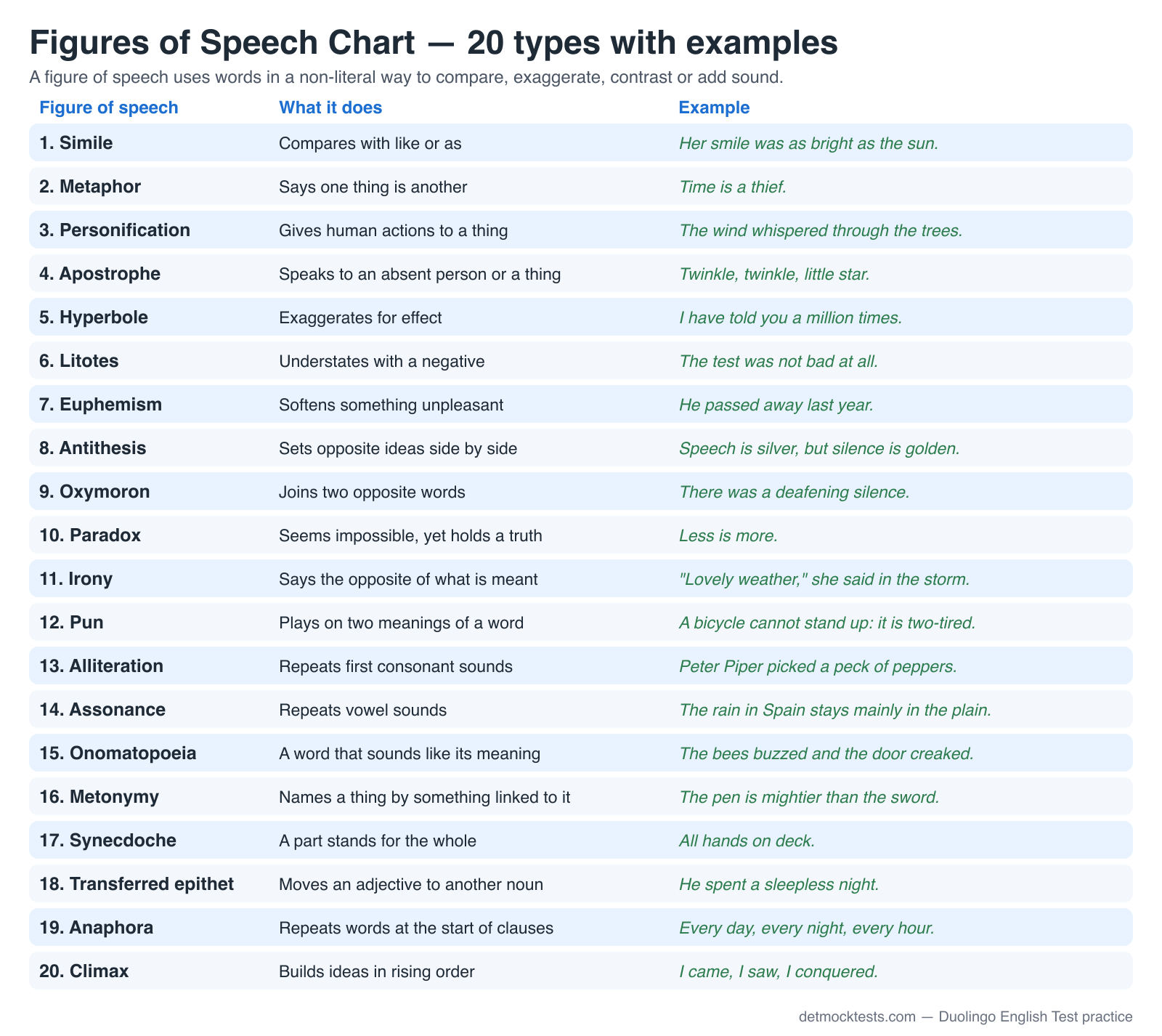 Figures of speech chart with 20 types and an example of each: simile, metaphor, personification, apostrophe, hyperbole, litotes, euphemism, antithesis, oxymoron, paradox, irony, pun, alliteration, assonance, onomatopoeia, metonymy, synecdoche, transferred epithet, anaphora and climax