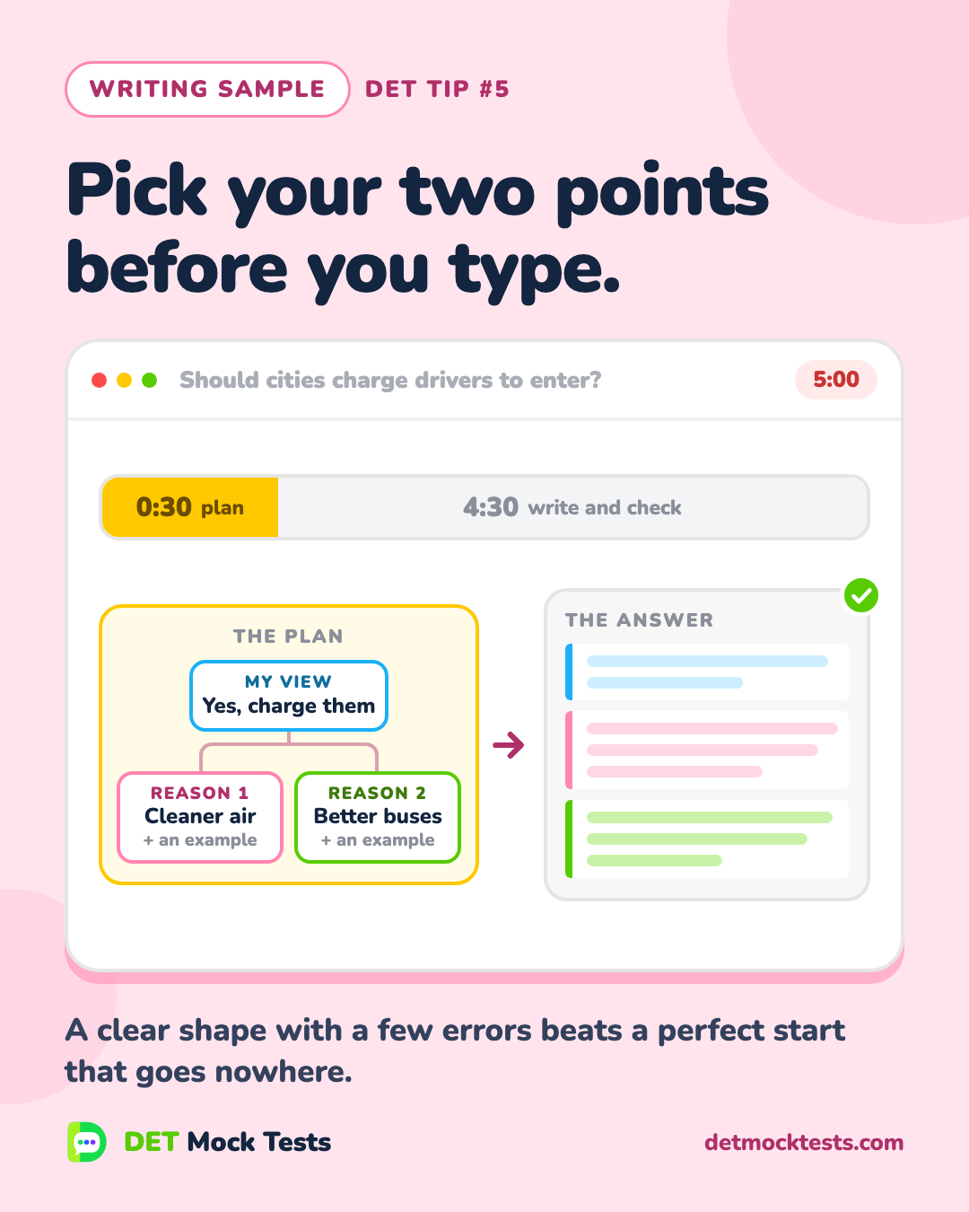 Duolingo English Test tip card for Writing Sample: Pick your two points before you type. A five-minute timeline with the first 30 seconds for a plan: one view and two reasons, each becoming a paragraph.